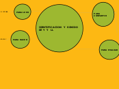 IDENTIFICACION  Y  SONIDO  DE Y  Y  LL - Mapa Mental