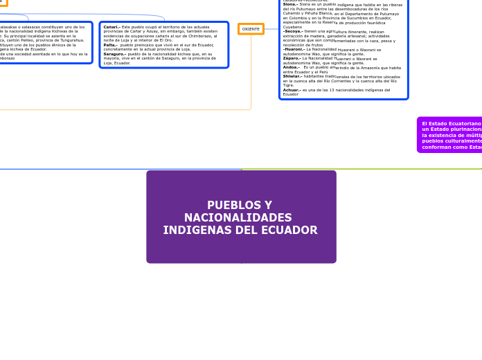 PUEBLOS Y NACIONALIDADES  INDIGENAS DEL ECUADOR 