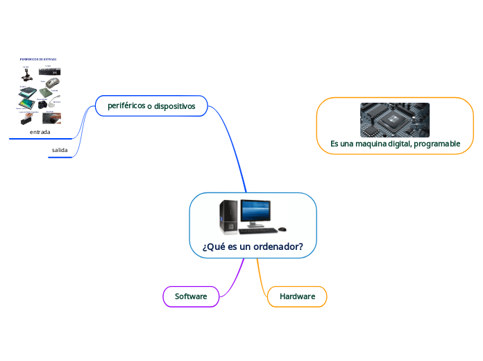 ¿Qué es un ordenador? - Mapa Mental
