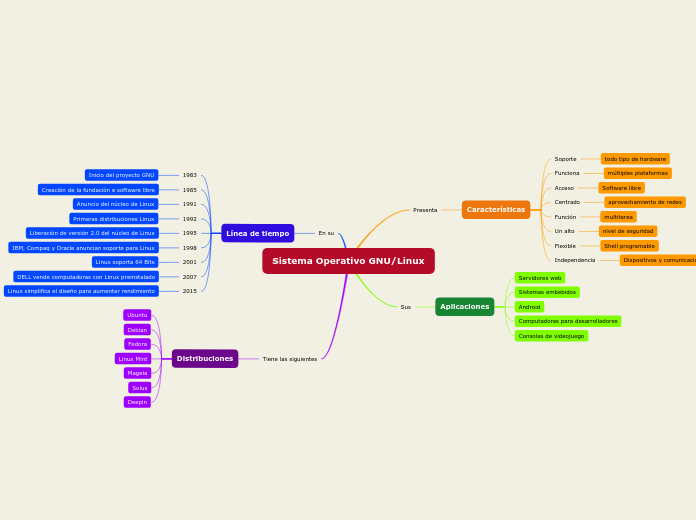 Sistema Operativo GNU/Linux - Mapa Mental