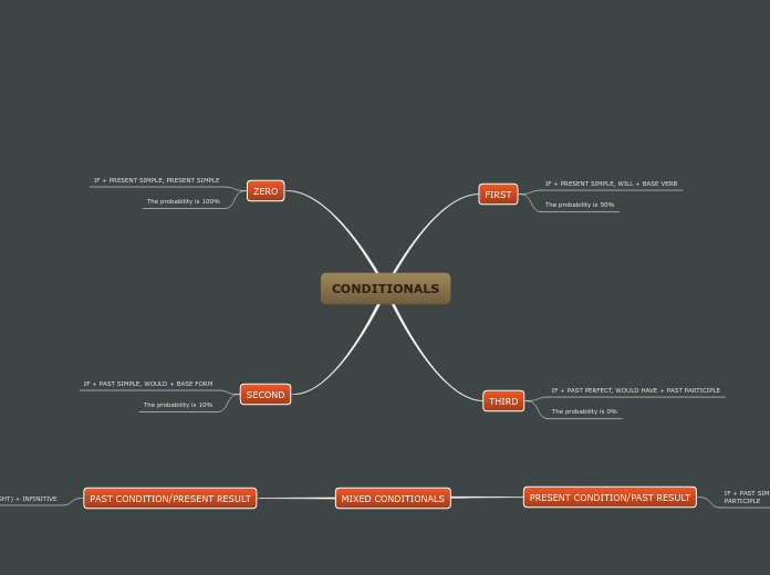 CONDITIONALS - Mind Map