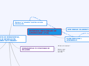 ENTORNOS PERSONALES DE APRENDIZAJE (PLE...- Mapa Mental