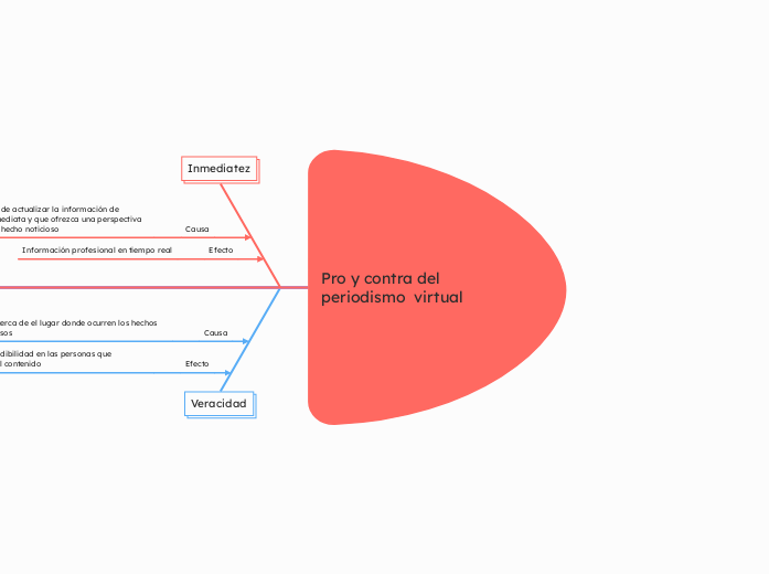Pro y contra del periodismo  virtual