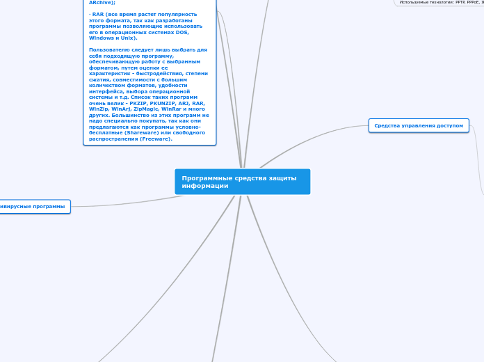Программные средства защиты инфо...- Мыслительная карта