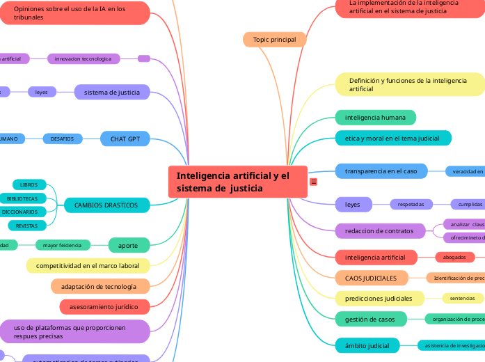 Inteligencia artificial y el sistema de...- Mapa Mental