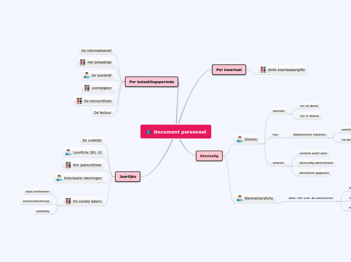 Document personeel - Mindmap