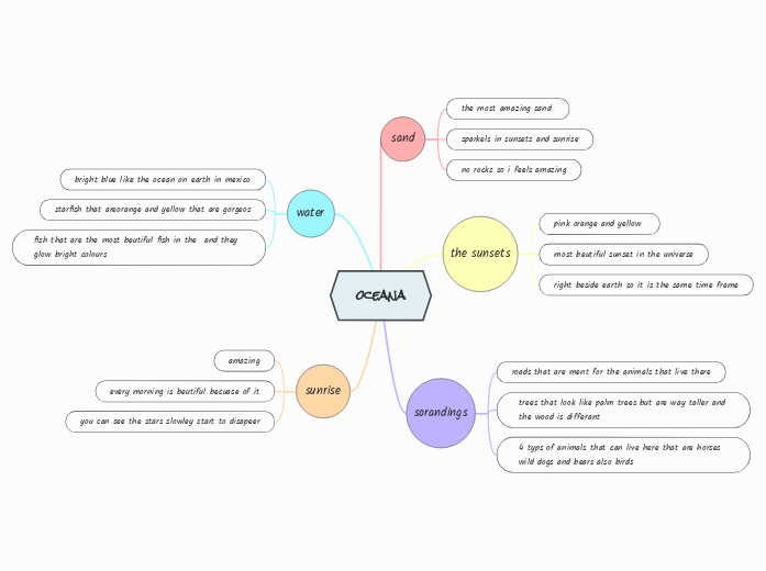 oceana - Mind Map