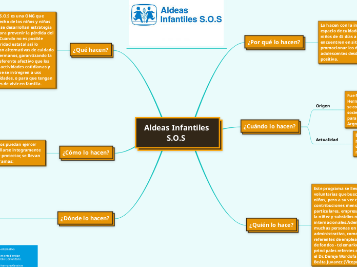 Aldeas Infantiles 
           S.O.S
 - Mapa Mental