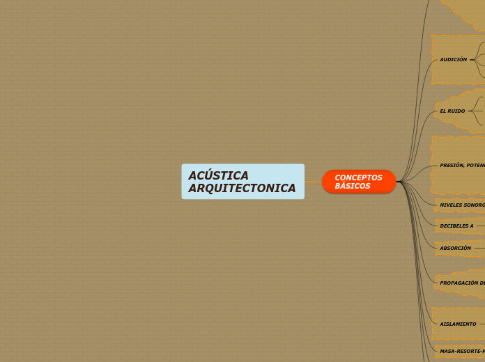 ACÚSTICA ARQUITECTONICA - Mapa Mental