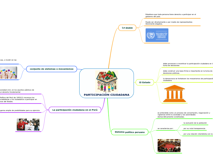 PARTICIPACIÓN CIUDADANA - Mapa Mental