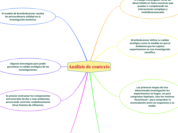 Contexto Map Análisis de contexto - Mind Map