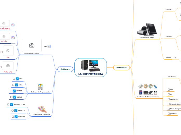 LA COMPUTADORA - Mapa Mental
