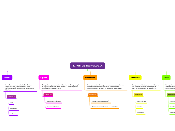 TIPOS DE TECNOLOGÍA - Mapa Mental