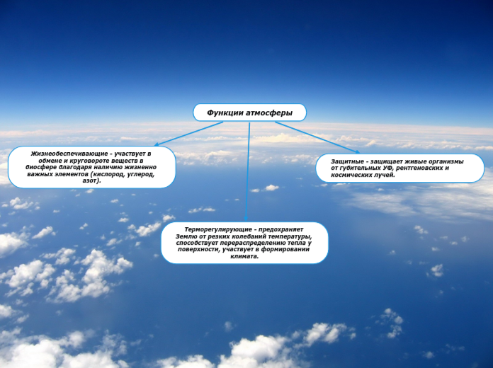 Функции атмосферы - Мыслительная карта