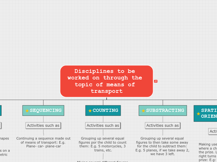 Disciplines to be worked on through the to...- Mind Map