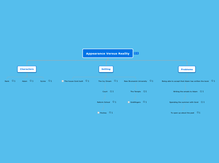 Appearance Versus Reality - Mind Map