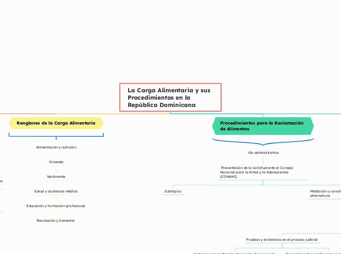 La Carga Alimentaria y sus Procedimient...- Mapa Mental