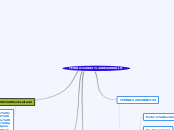 TEORIA DEL DESARROLLO - Mapa Mental