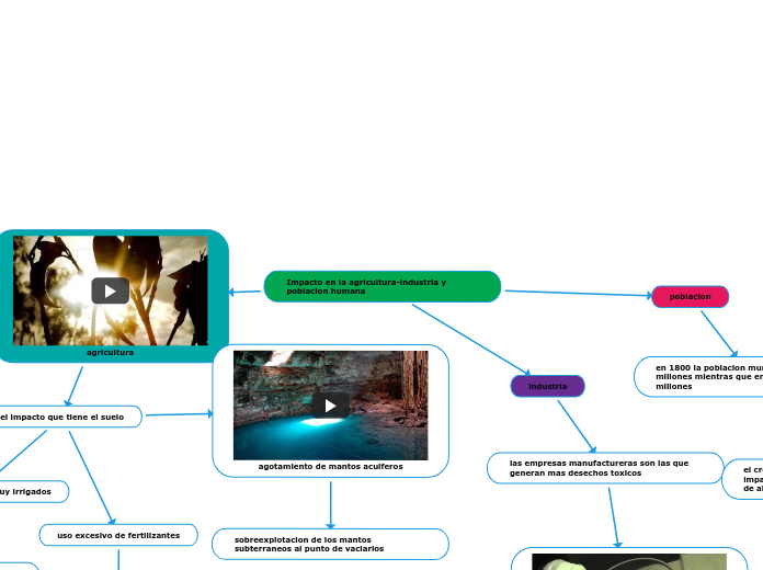 Impacto en la agricultura-industria y p...- Mapa Mental