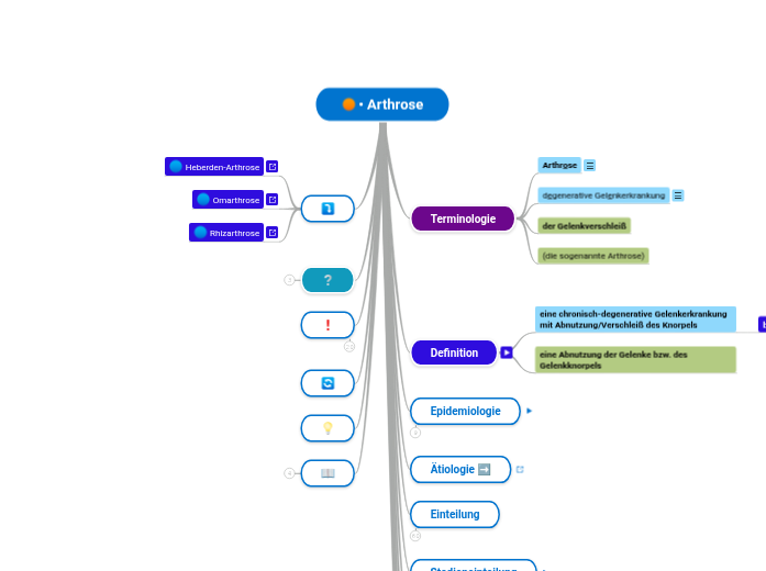 • Arthrose - Mindmap