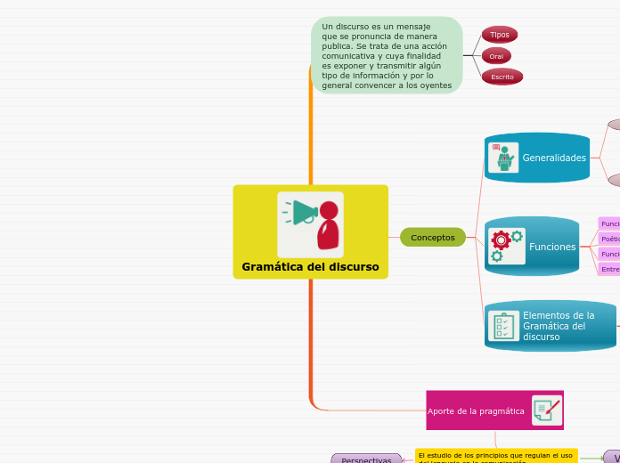 Gramática del discurso - Mapa Mental