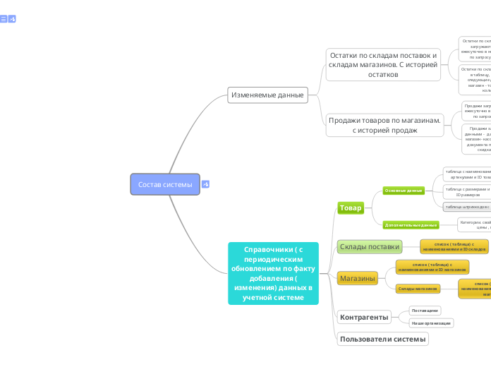 Состав системы - Мыслительная карта