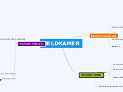 MELDKAMER - Mindmap