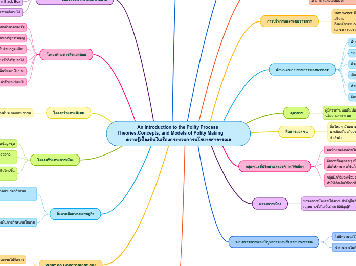 An Introduction to the Polity Process Theories,Concepts, and Models of Polity Making                    ความรู้เบื้องต้นในเรื่องกระบวนการนโยบายสาธารณะ