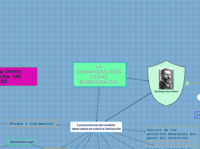 LA ORGANIZACIÓN COMO BUROCRACIA   - Mapa Mental
