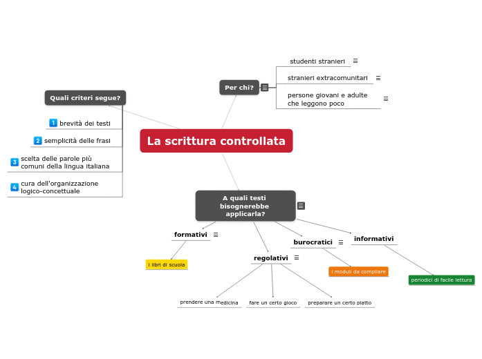 Scrittura controllata [per corso Ceri...- Mappa Mentale