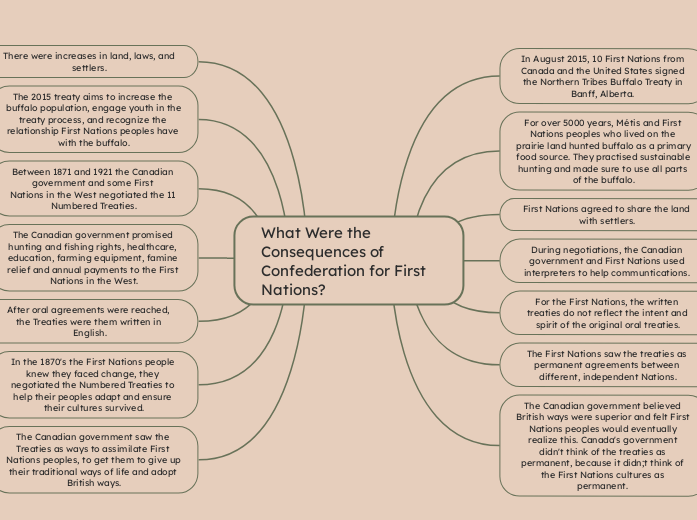 What Were the Consequences of Confederatio...- Mind Map