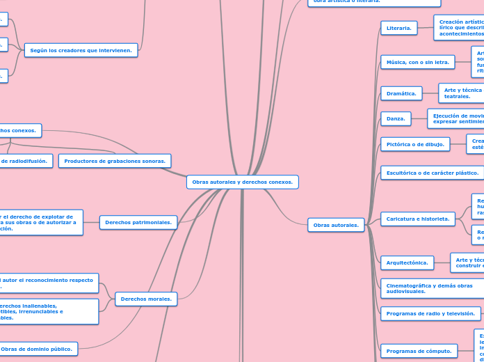 Obras autorales y derechos conexos. - Mapa Mental