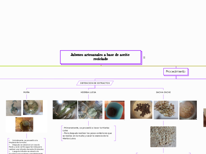 Jabones artesanales a base de aceite re...- Mapa Mental