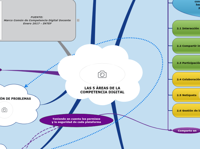 LAS 5 ÁREAS DE LA COMPETENCIA DIGITAL - Mind Map
