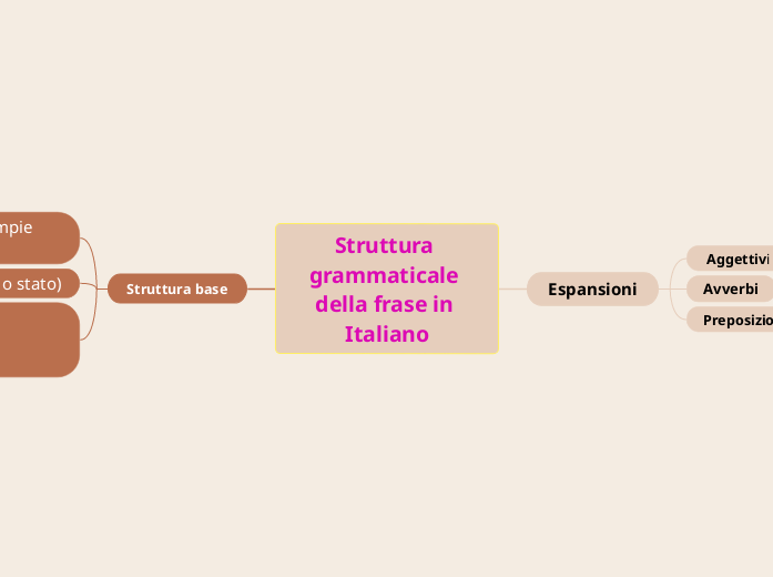 Struttura grammaticale della frase in Italiano: