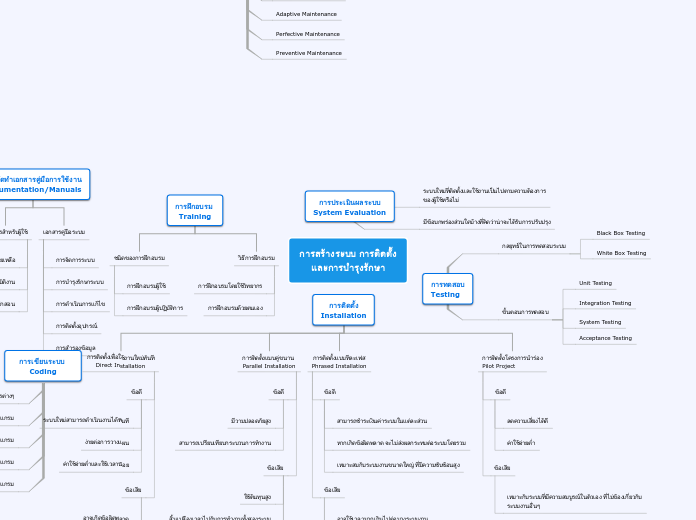 การสร้างระบบ การติดตั้ง
และการบำรุงรักษา - Mind Map