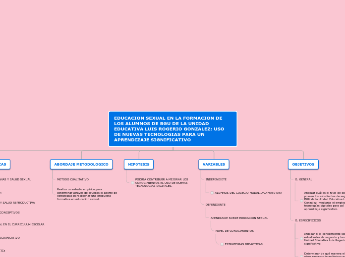 EDUCACION SEXUAL EN LA FORMACION DE LOS...- Mapa Mental