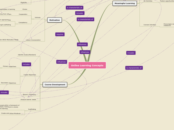 Online Learning Concepts - Mind Map