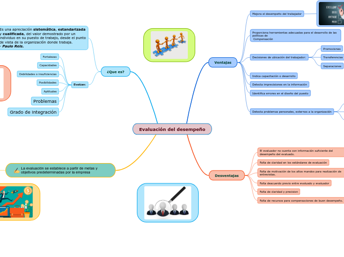 Evaluación del desempeño - Mind Map