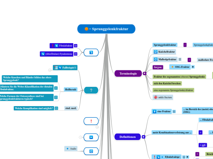 ∙∙ Sprunggelenkfraktur - Mindmap