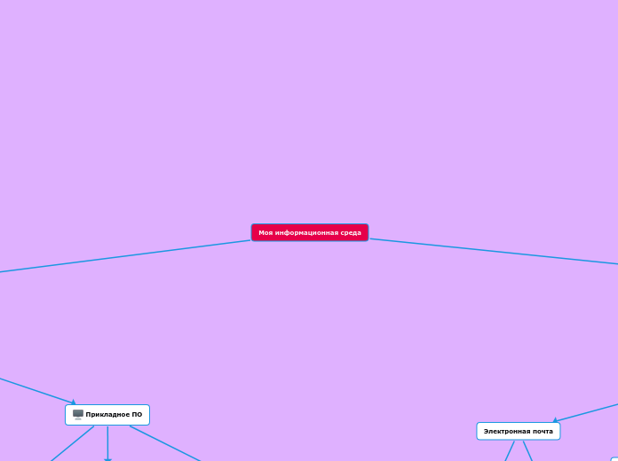 Моя информационная среда - Мыслительная карта