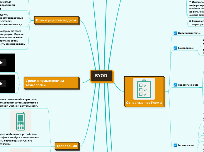 BYOD - Мыслительная карта