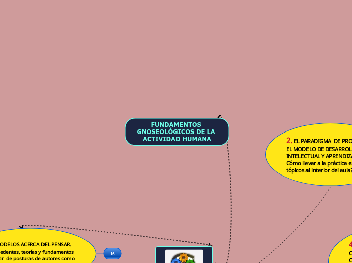 FUNDAMENTOS GNOSEOLÓGICOS DE LA ACTIVID...- Mapa Mental