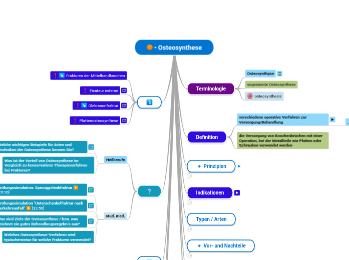• Osteosynthese - Mindmap