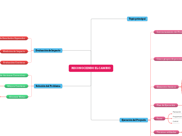 MAPA MENTAL RECONOCIENDO EL CAMBIO - Mind Map