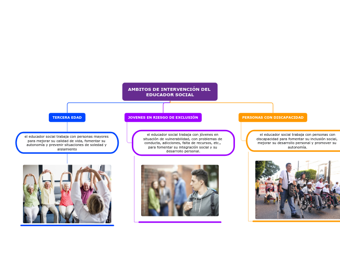 AMBITOS DE INTERVENCIÓN DEL EDUCADOR SO...- Mapa Mental