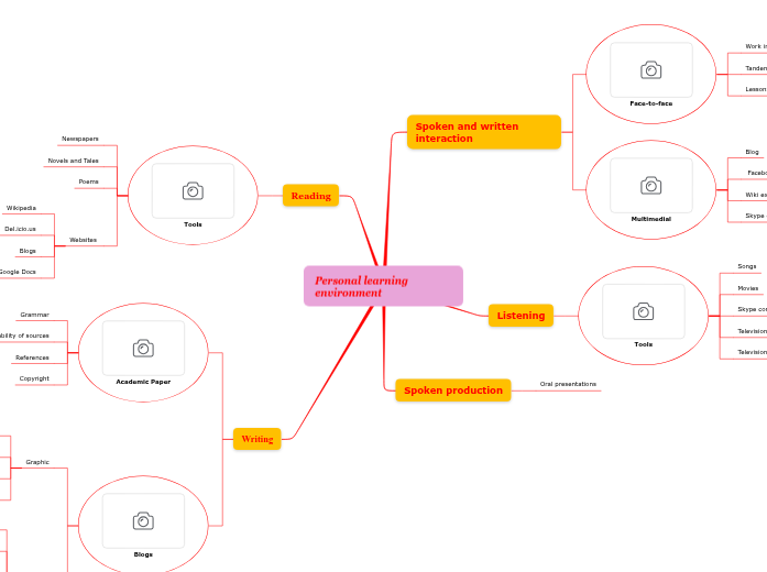 Personal learning en - Mind Map