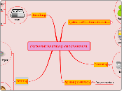 Personal learning environment - Mind Map