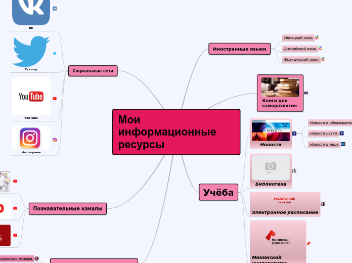 Мои информационные ресурсы - Мыслительная карта