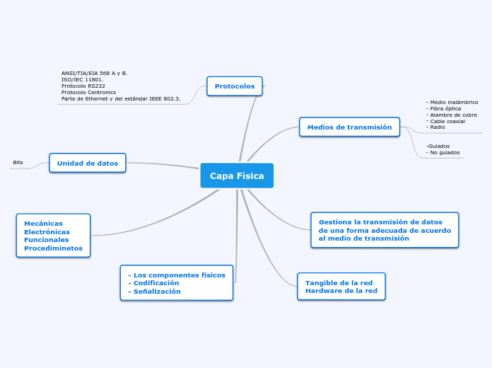 Capa Mind Map Capa Fisica Modelo OSI - Mind Map